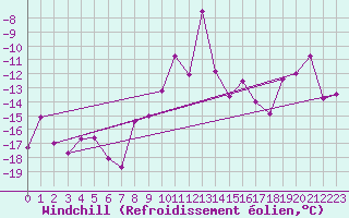 Courbe du refroidissement olien pour Obergurgl