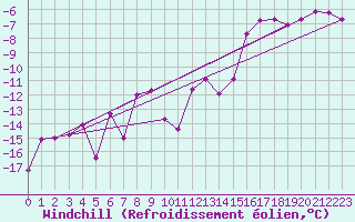 Courbe du refroidissement olien pour Utsjoki Nuorgam rajavartioasema