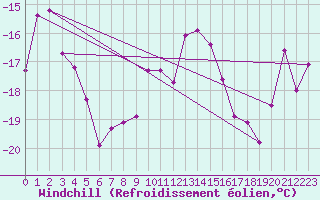 Courbe du refroidissement olien pour Sniezka