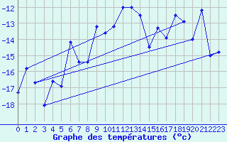 Courbe de tempratures pour Tarfala