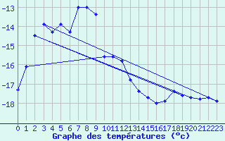 Courbe de tempratures pour Gaddede A