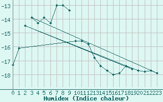 Courbe de l'humidex pour Gaddede A