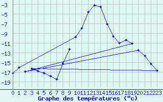 Courbe de tempratures pour Hemling