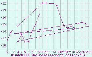 Courbe du refroidissement olien pour Sniezka