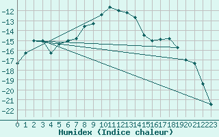 Courbe de l'humidex pour Lieksa Lampela