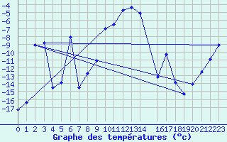 Courbe de tempratures pour Aasele