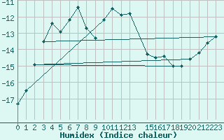 Courbe de l'humidex pour Sanae Aws