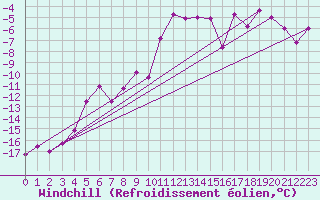 Courbe du refroidissement olien pour Saalbach