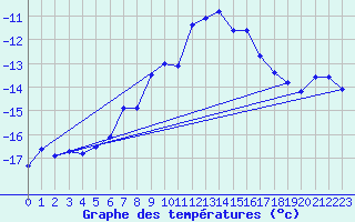 Courbe de tempratures pour Sonnblick - Autom.