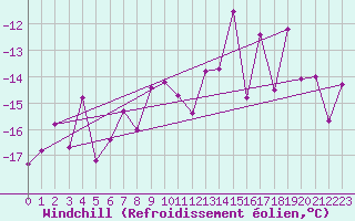 Courbe du refroidissement olien pour Titlis