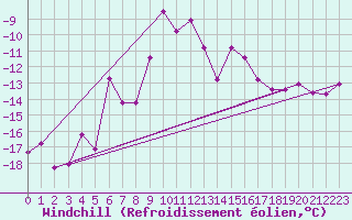 Courbe du refroidissement olien pour Gornergrat