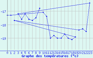 Courbe de tempratures pour Corvatsch