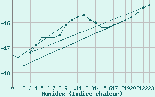 Courbe de l'humidex pour Espoo Tapiola