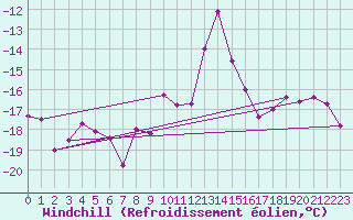 Courbe du refroidissement olien pour Jungfraujoch (Sw)