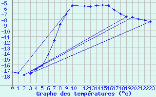 Courbe de tempratures pour Sihcajavri