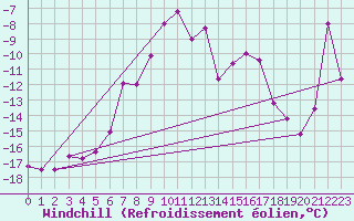 Courbe du refroidissement olien pour Restefond - Nivose (04)