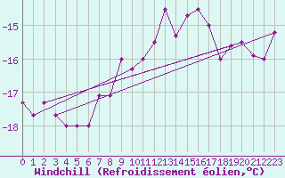Courbe du refroidissement olien pour Corvatsch
