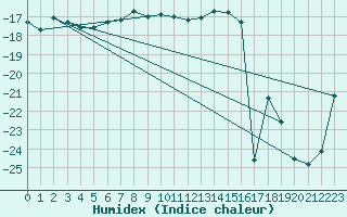 Courbe de l'humidex pour Gaddede A