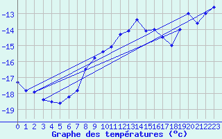 Courbe de tempratures pour Les Diablerets