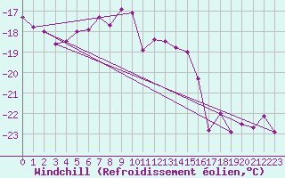 Courbe du refroidissement olien pour Sniezka