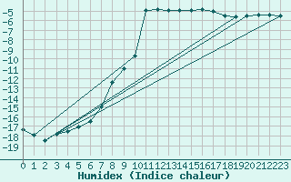 Courbe de l'humidex pour Pasvik