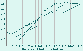 Courbe de l'humidex pour Trysil Vegstasjon