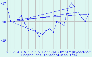 Courbe de tempratures pour Titlis