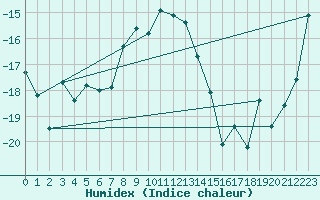 Courbe de l'humidex pour Pitztaler Gletscher