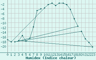 Courbe de l'humidex pour Kjobli I Snasa