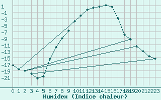 Courbe de l'humidex pour Hoting