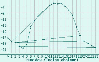 Courbe de l'humidex pour Kuusamo Kiutakongas