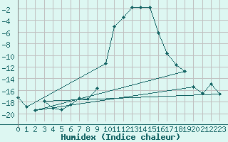 Courbe de l'humidex pour Horn