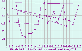 Courbe du refroidissement olien pour Les Diablerets