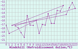 Courbe du refroidissement olien pour Monte Rosa