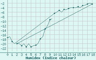 Courbe de l'humidex pour Vidsel