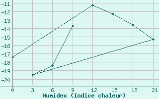 Courbe de l'humidex pour Vetluga