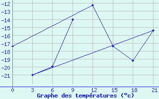 Courbe de tempratures pour Nolinsk