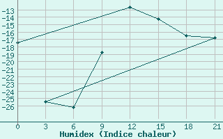 Courbe de l'humidex pour Apatitovaya