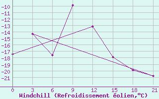 Courbe du refroidissement olien pour Urjupinsk