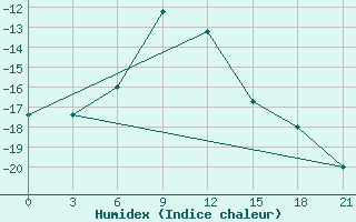 Courbe de l'humidex pour Sarlyk