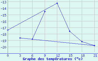 Courbe de tempratures pour Pallasovka