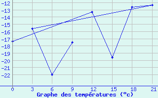 Courbe de tempratures pour Pudoz