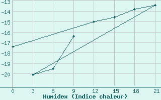 Courbe de l'humidex pour Kazym River