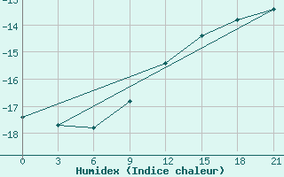 Courbe de l'humidex pour Kovda