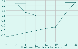 Courbe de l'humidex pour Kovda