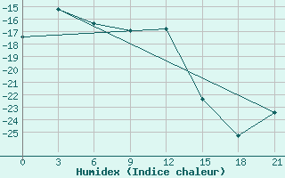 Courbe de l'humidex pour Krasnoscel'E