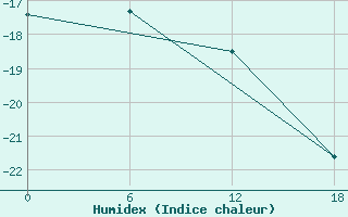 Courbe de l'humidex pour Druzhnaya-4