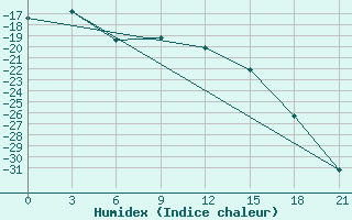 Courbe de l'humidex pour Petrun