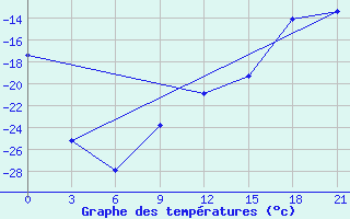 Courbe de tempratures pour Njaksimvol