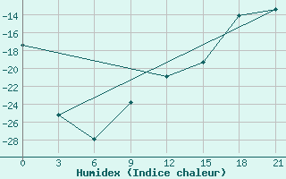 Courbe de l'humidex pour Njaksimvol